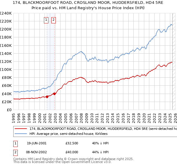 174, BLACKMOORFOOT ROAD, CROSLAND MOOR, HUDDERSFIELD, HD4 5RE: Price paid vs HM Land Registry's House Price Index