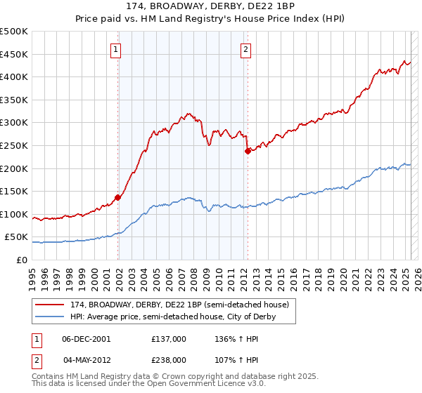 174, BROADWAY, DERBY, DE22 1BP: Price paid vs HM Land Registry's House Price Index
