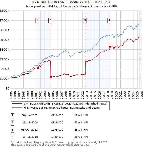 174, BUCKSKIN LANE, BASINGSTOKE, RG22 5AR: Price paid vs HM Land Registry's House Price Index