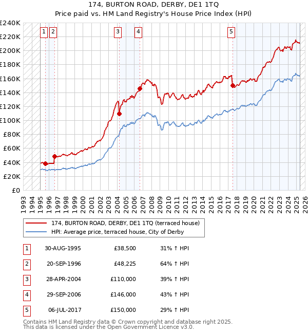 174, BURTON ROAD, DERBY, DE1 1TQ: Price paid vs HM Land Registry's House Price Index