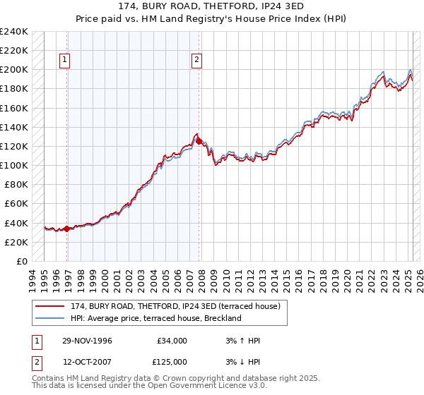 174, BURY ROAD, THETFORD, IP24 3ED: Price paid vs HM Land Registry's House Price Index
