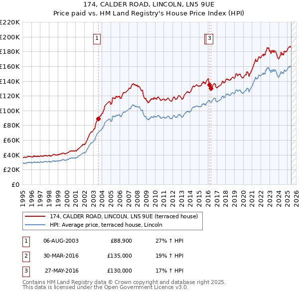 174, CALDER ROAD, LINCOLN, LN5 9UE: Price paid vs HM Land Registry's House Price Index