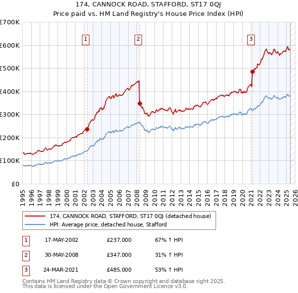 174, CANNOCK ROAD, STAFFORD, ST17 0QJ: Price paid vs HM Land Registry's House Price Index