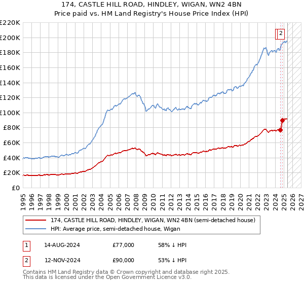 174, CASTLE HILL ROAD, HINDLEY, WIGAN, WN2 4BN: Price paid vs HM Land Registry's House Price Index