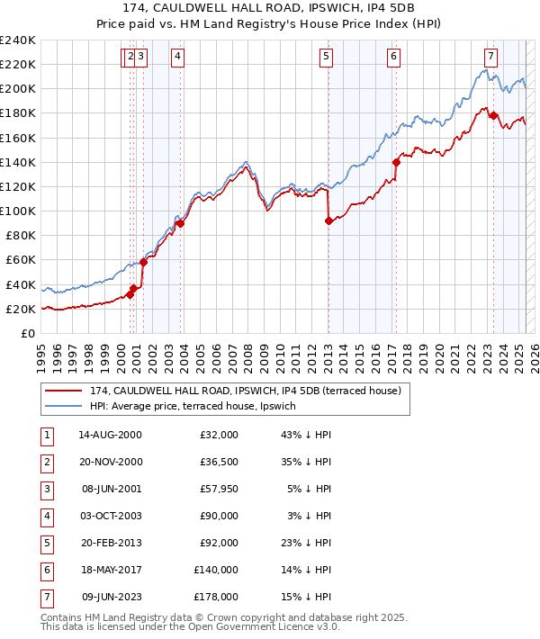 174, CAULDWELL HALL ROAD, IPSWICH, IP4 5DB: Price paid vs HM Land Registry's House Price Index