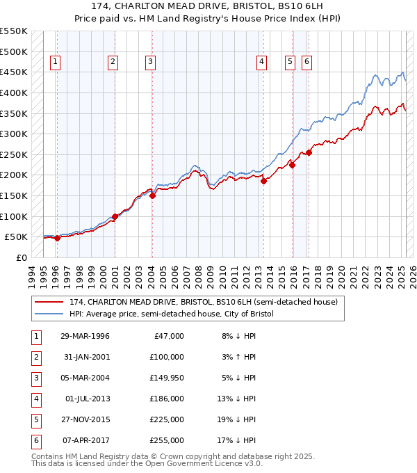174, CHARLTON MEAD DRIVE, BRISTOL, BS10 6LH: Price paid vs HM Land Registry's House Price Index