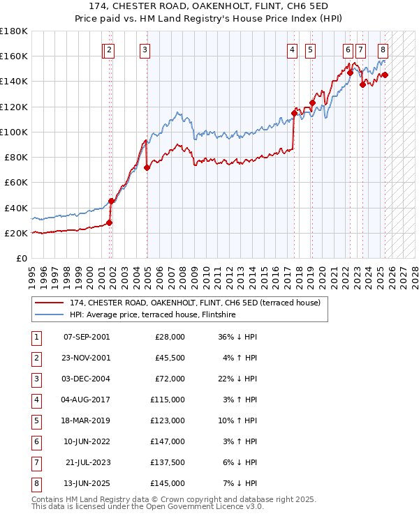 174, CHESTER ROAD, OAKENHOLT, FLINT, CH6 5ED: Price paid vs HM Land Registry's House Price Index