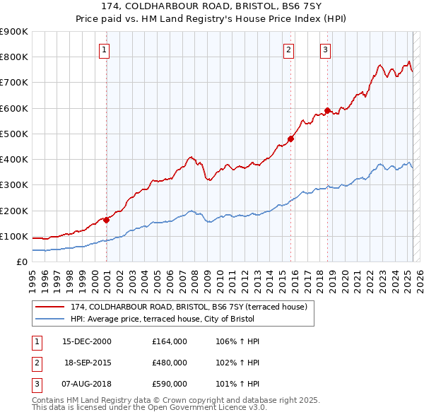 174, COLDHARBOUR ROAD, BRISTOL, BS6 7SY: Price paid vs HM Land Registry's House Price Index