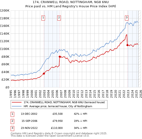 174, CRANWELL ROAD, NOTTINGHAM, NG8 6NU: Price paid vs HM Land Registry's House Price Index