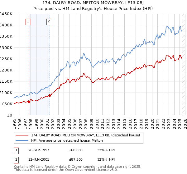 174, DALBY ROAD, MELTON MOWBRAY, LE13 0BJ: Price paid vs HM Land Registry's House Price Index