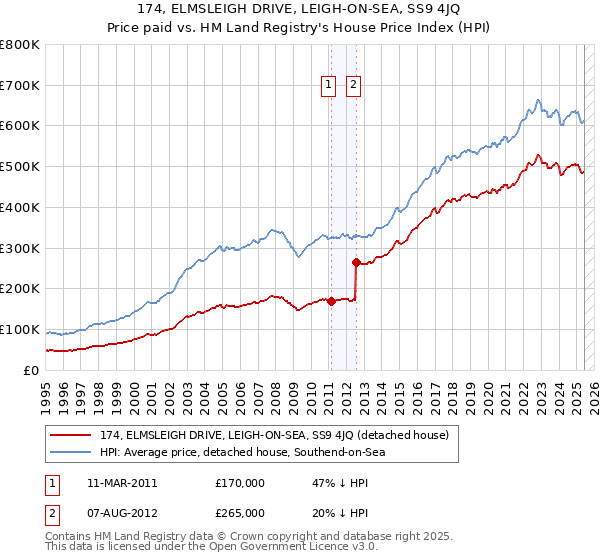 174, ELMSLEIGH DRIVE, LEIGH-ON-SEA, SS9 4JQ: Price paid vs HM Land Registry's House Price Index