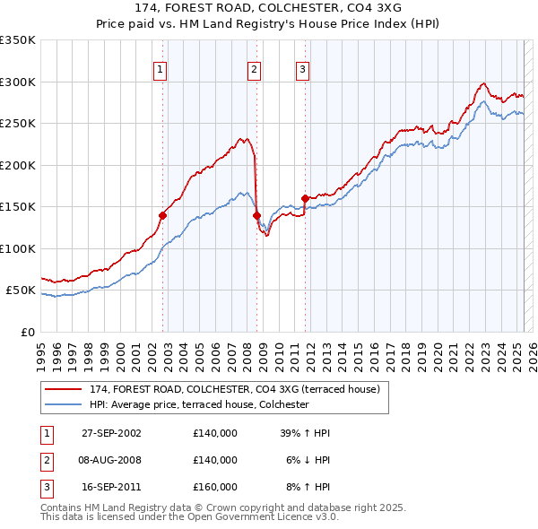 174, FOREST ROAD, COLCHESTER, CO4 3XG: Price paid vs HM Land Registry's House Price Index
