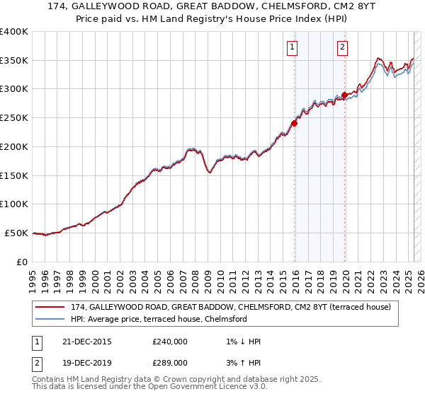 174, GALLEYWOOD ROAD, GREAT BADDOW, CHELMSFORD, CM2 8YT: Price paid vs HM Land Registry's House Price Index