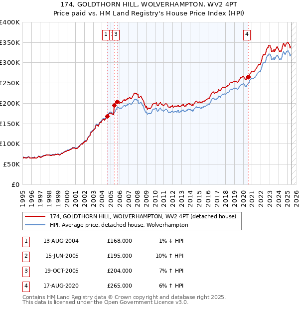 174, GOLDTHORN HILL, WOLVERHAMPTON, WV2 4PT: Price paid vs HM Land Registry's House Price Index