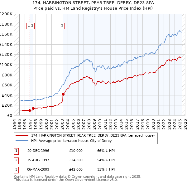 174, HARRINGTON STREET, PEAR TREE, DERBY, DE23 8PA: Price paid vs HM Land Registry's House Price Index