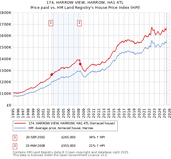 174, HARROW VIEW, HARROW, HA1 4TL: Price paid vs HM Land Registry's House Price Index
