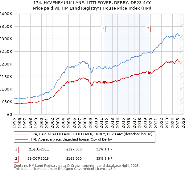 174, HAVENBAULK LANE, LITTLEOVER, DERBY, DE23 4AY: Price paid vs HM Land Registry's House Price Index