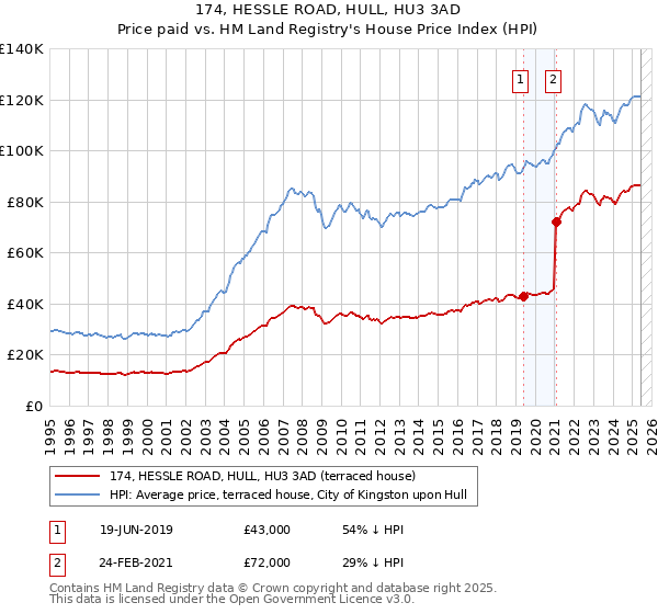 174, HESSLE ROAD, HULL, HU3 3AD: Price paid vs HM Land Registry's House Price Index