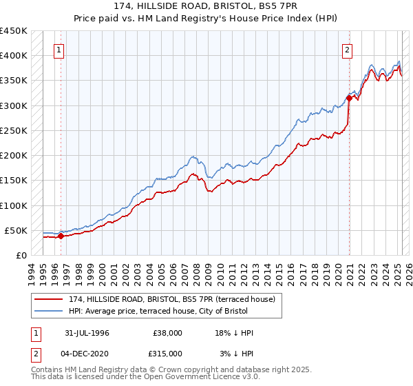 174, HILLSIDE ROAD, BRISTOL, BS5 7PR: Price paid vs HM Land Registry's House Price Index