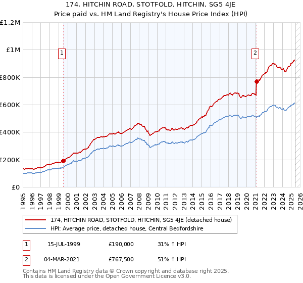 174, HITCHIN ROAD, STOTFOLD, HITCHIN, SG5 4JE: Price paid vs HM Land Registry's House Price Index