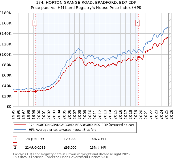 174, HORTON GRANGE ROAD, BRADFORD, BD7 2DP: Price paid vs HM Land Registry's House Price Index