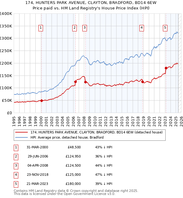 174, HUNTERS PARK AVENUE, CLAYTON, BRADFORD, BD14 6EW: Price paid vs HM Land Registry's House Price Index