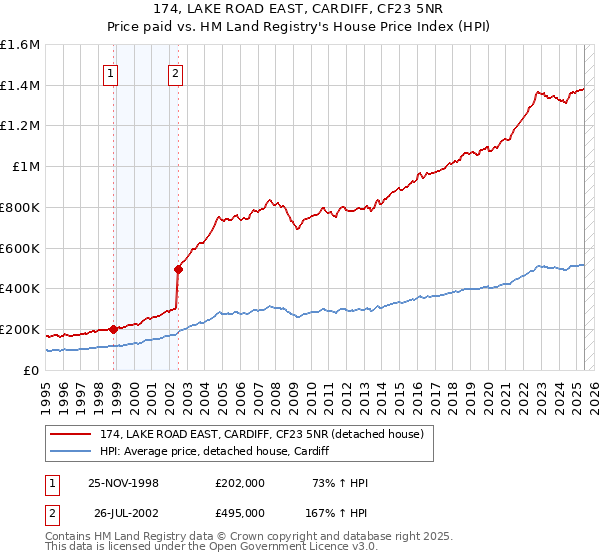 174, LAKE ROAD EAST, CARDIFF, CF23 5NR: Price paid vs HM Land Registry's House Price Index