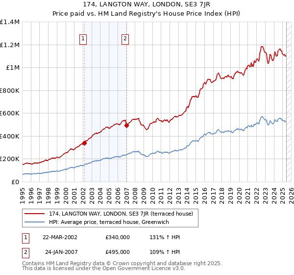 174, LANGTON WAY, LONDON, SE3 7JR: Price paid vs HM Land Registry's House Price Index