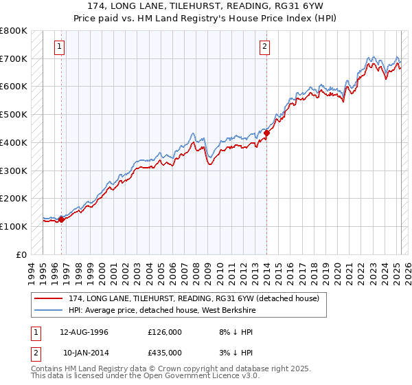 174, LONG LANE, TILEHURST, READING, RG31 6YW: Price paid vs HM Land Registry's House Price Index