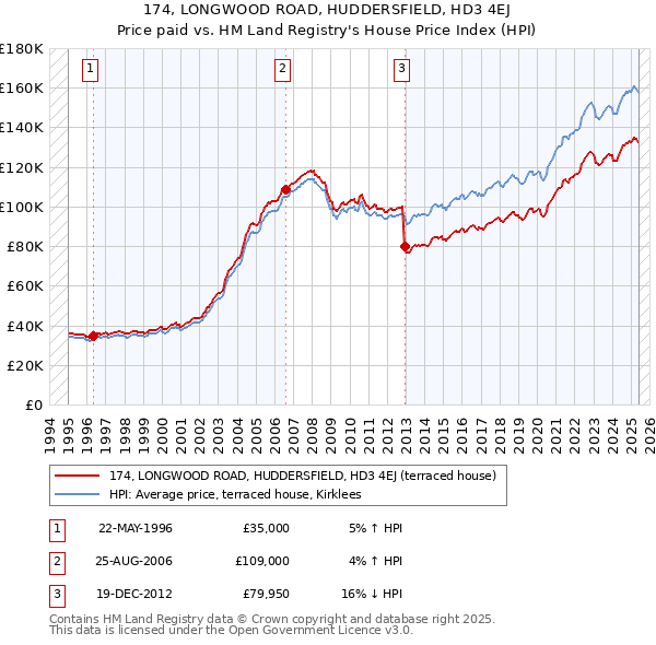 174, LONGWOOD ROAD, HUDDERSFIELD, HD3 4EJ: Price paid vs HM Land Registry's House Price Index