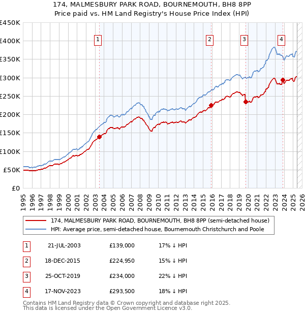 174, MALMESBURY PARK ROAD, BOURNEMOUTH, BH8 8PP: Price paid vs HM Land Registry's House Price Index