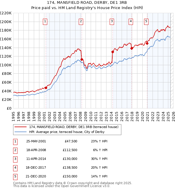 174, MANSFIELD ROAD, DERBY, DE1 3RB: Price paid vs HM Land Registry's House Price Index