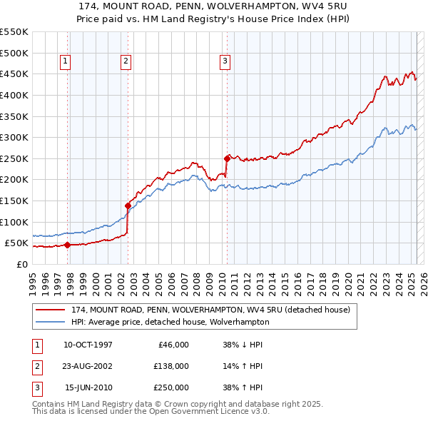174, MOUNT ROAD, PENN, WOLVERHAMPTON, WV4 5RU: Price paid vs HM Land Registry's House Price Index