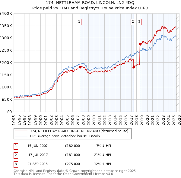 174, NETTLEHAM ROAD, LINCOLN, LN2 4DQ: Price paid vs HM Land Registry's House Price Index