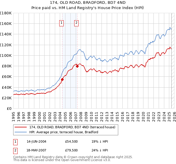 174, OLD ROAD, BRADFORD, BD7 4ND: Price paid vs HM Land Registry's House Price Index