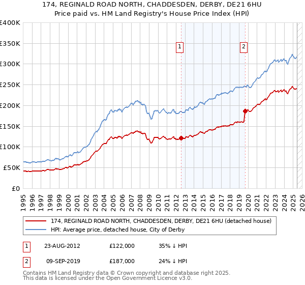 174, REGINALD ROAD NORTH, CHADDESDEN, DERBY, DE21 6HU: Price paid vs HM Land Registry's House Price Index