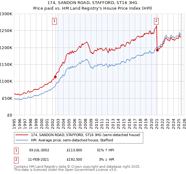 174, SANDON ROAD, STAFFORD, ST16 3HG: Price paid vs HM Land Registry's House Price Index