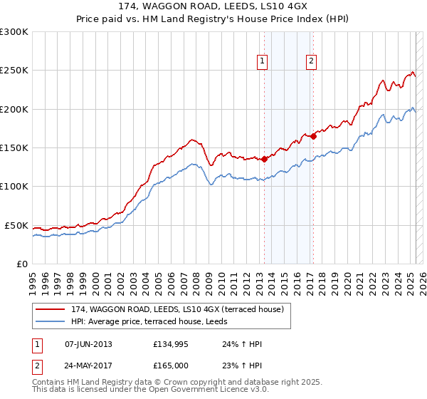 174, WAGGON ROAD, LEEDS, LS10 4GX: Price paid vs HM Land Registry's House Price Index