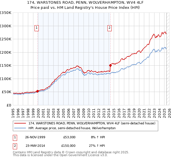 174, WARSTONES ROAD, PENN, WOLVERHAMPTON, WV4 4LF: Price paid vs HM Land Registry's House Price Index
