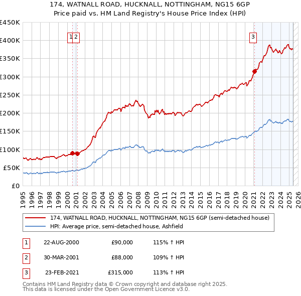 174, WATNALL ROAD, HUCKNALL, NOTTINGHAM, NG15 6GP: Price paid vs HM Land Registry's House Price Index
