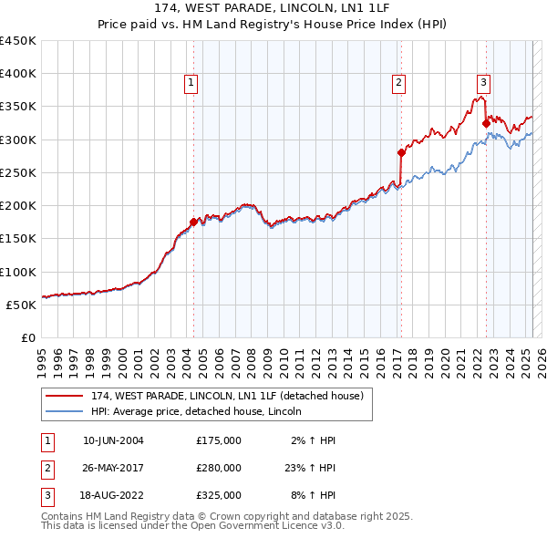 174, WEST PARADE, LINCOLN, LN1 1LF: Price paid vs HM Land Registry's House Price Index