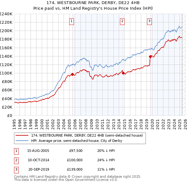174, WESTBOURNE PARK, DERBY, DE22 4HB: Price paid vs HM Land Registry's House Price Index
