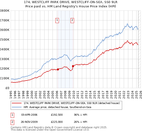 174, WESTCLIFF PARK DRIVE, WESTCLIFF-ON-SEA, SS0 9LR: Price paid vs HM Land Registry's House Price Index