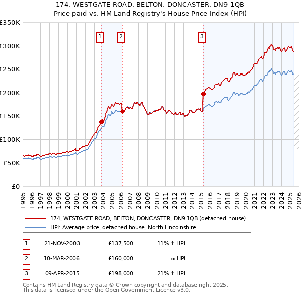 174, WESTGATE ROAD, BELTON, DONCASTER, DN9 1QB: Price paid vs HM Land Registry's House Price Index