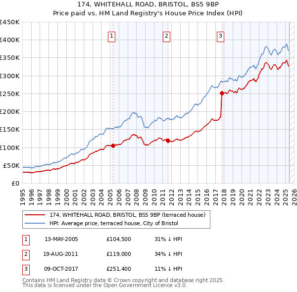 174, WHITEHALL ROAD, BRISTOL, BS5 9BP: Price paid vs HM Land Registry's House Price Index