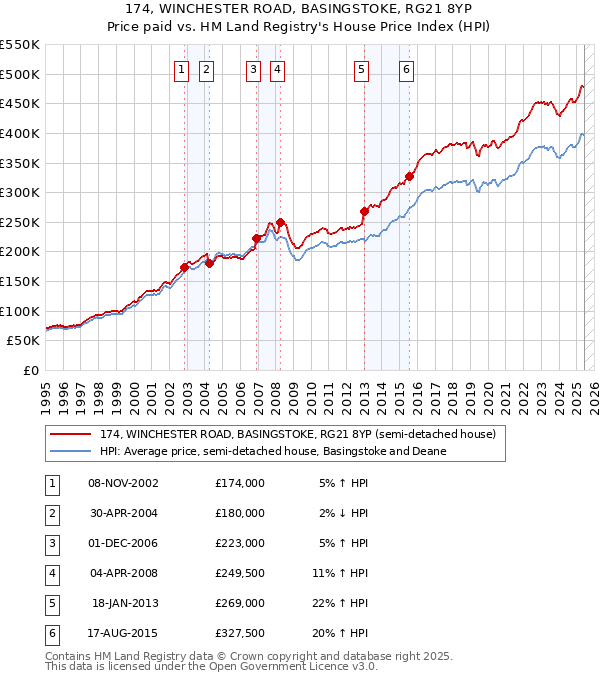 174, WINCHESTER ROAD, BASINGSTOKE, RG21 8YP: Price paid vs HM Land Registry's House Price Index