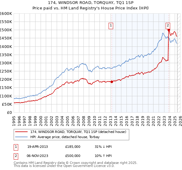 174, WINDSOR ROAD, TORQUAY, TQ1 1SP: Price paid vs HM Land Registry's House Price Index