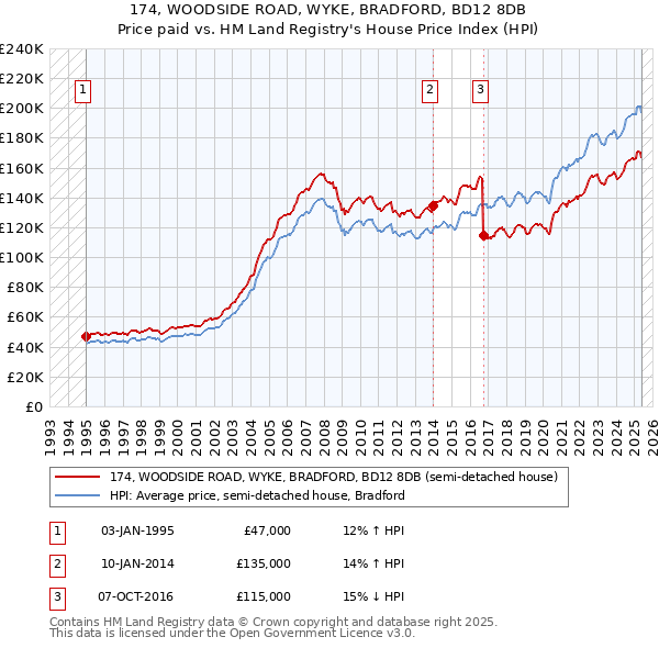 174, WOODSIDE ROAD, WYKE, BRADFORD, BD12 8DB: Price paid vs HM Land Registry's House Price Index