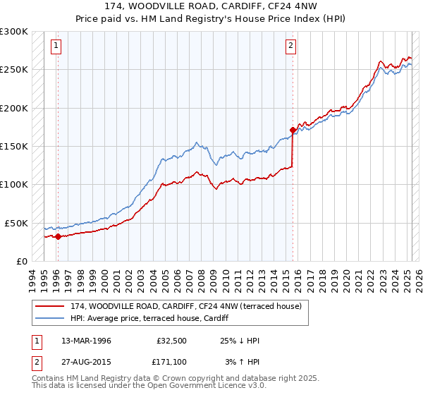 174, WOODVILLE ROAD, CARDIFF, CF24 4NW: Price paid vs HM Land Registry's House Price Index