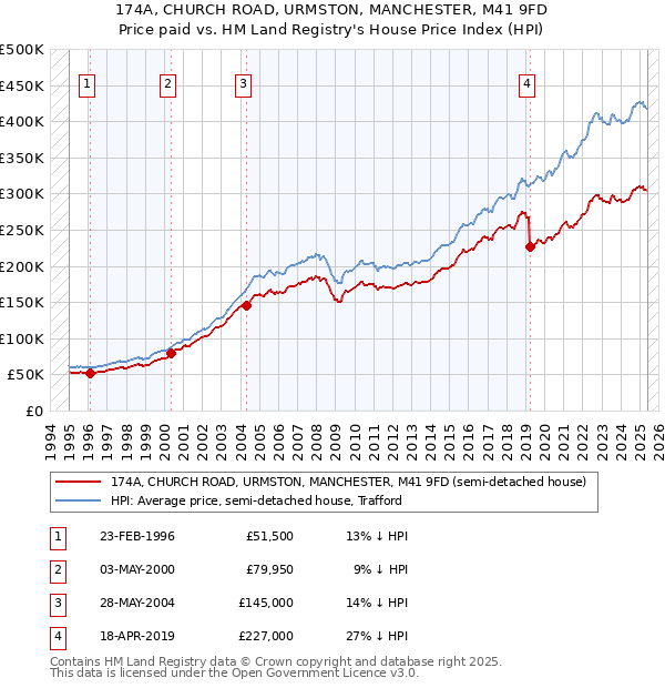 174A, CHURCH ROAD, URMSTON, MANCHESTER, M41 9FD: Price paid vs HM Land Registry's House Price Index